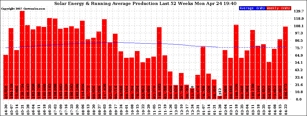 Solar PV/Inverter Performance Weekly Solar Energy Production Running Average Last 52 Weeks