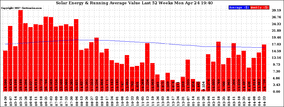 Solar PV/Inverter Performance Weekly Solar Energy Production Value Running Average Last 52 Weeks