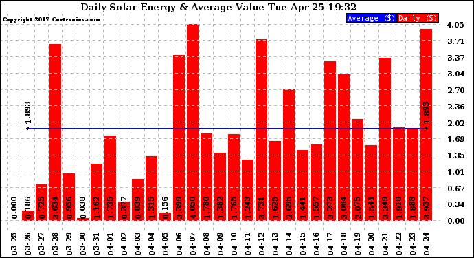 Solar PV/Inverter Performance Daily Solar Energy Production Value