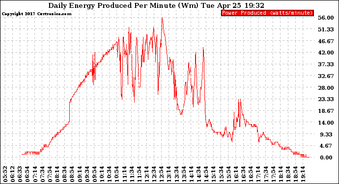 Solar PV/Inverter Performance Daily Energy Production Per Minute