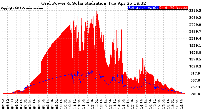 Solar PV/Inverter Performance Grid Power & Solar Radiation