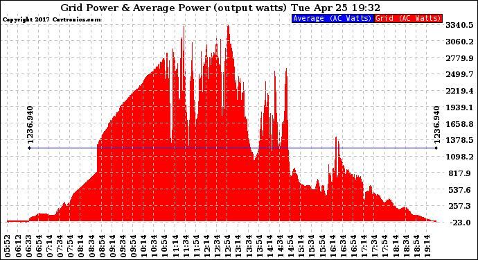 Solar PV/Inverter Performance Inverter Power Output