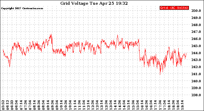 Solar PV/Inverter Performance Grid Voltage