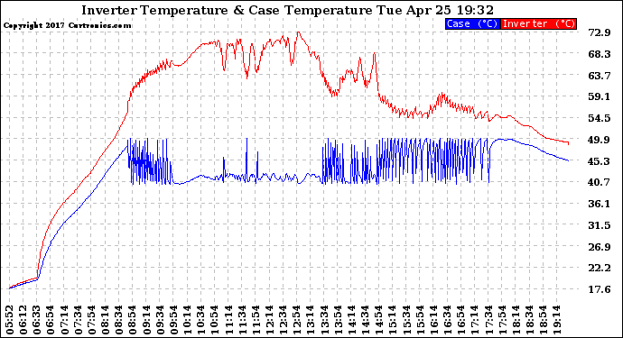 Solar PV/Inverter Performance Inverter Operating Temperature