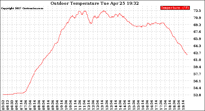 Solar PV/Inverter Performance Outdoor Temperature