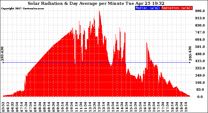 Solar PV/Inverter Performance Solar Radiation & Day Average per Minute