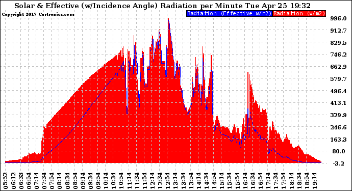 Solar PV/Inverter Performance Solar Radiation & Effective Solar Radiation per Minute