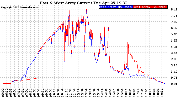 Solar PV/Inverter Performance Photovoltaic Panel Current Output