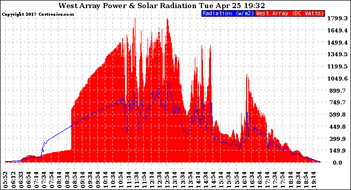 Solar PV/Inverter Performance West Array Power Output & Solar Radiation