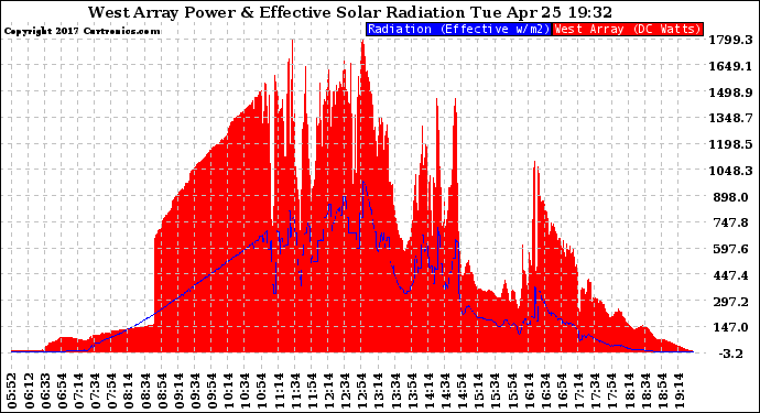 Solar PV/Inverter Performance West Array Power Output & Effective Solar Radiation