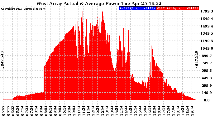 Solar PV/Inverter Performance West Array Actual & Average Power Output