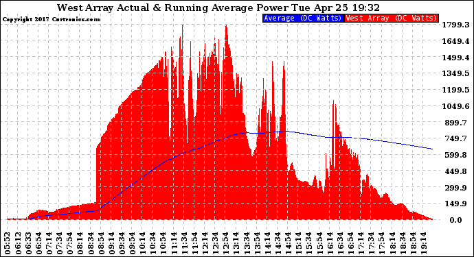 Solar PV/Inverter Performance West Array Actual & Running Average Power Output