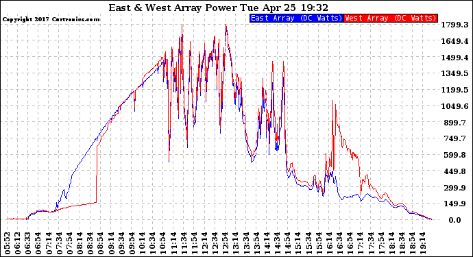 Solar PV/Inverter Performance Photovoltaic Panel Power Output