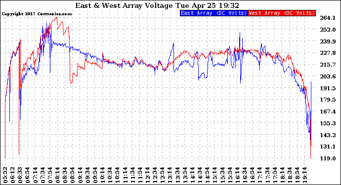 Solar PV/Inverter Performance Photovoltaic Panel Voltage Output