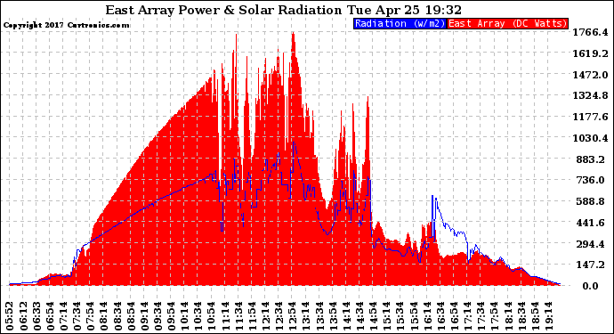 Solar PV/Inverter Performance East Array Power Output & Solar Radiation