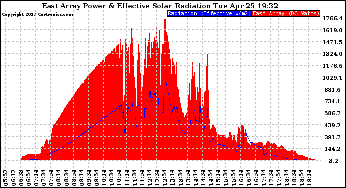 Solar PV/Inverter Performance East Array Power Output & Effective Solar Radiation