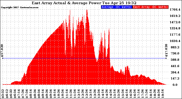 Solar PV/Inverter Performance East Array Actual & Average Power Output