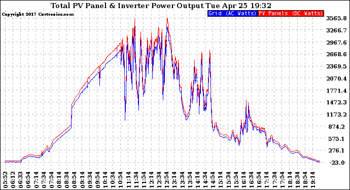 Solar PV/Inverter Performance PV Panel Power Output & Inverter Power Output