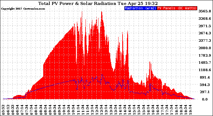 Solar PV/Inverter Performance Total PV Panel Power Output & Solar Radiation