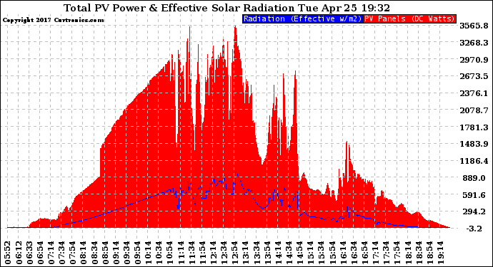 Solar PV/Inverter Performance Total PV Panel Power Output & Effective Solar Radiation