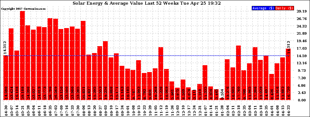 Solar PV/Inverter Performance Weekly Solar Energy Production Value Last 52 Weeks