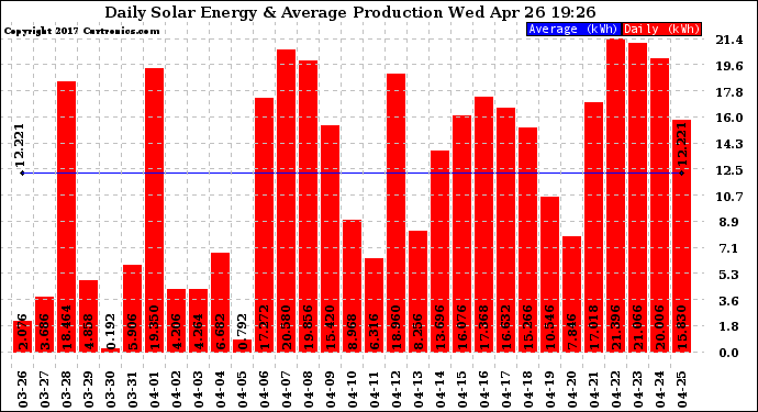 Solar PV/Inverter Performance Daily Solar Energy Production