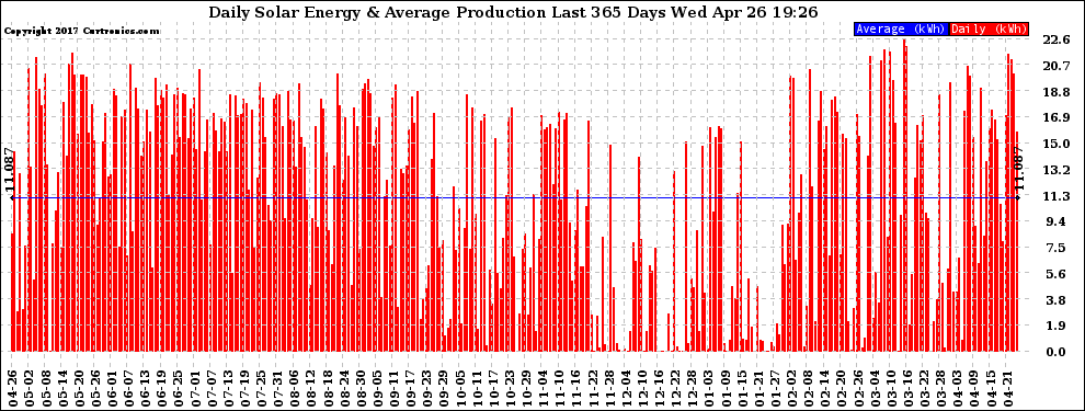 Solar PV/Inverter Performance Daily Solar Energy Production Last 365 Days