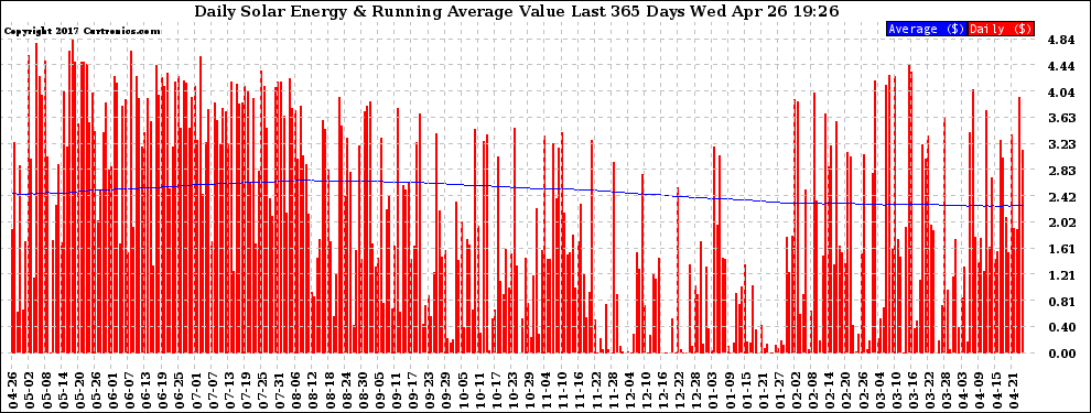 Solar PV/Inverter Performance Daily Solar Energy Production Value Running Average Last 365 Days