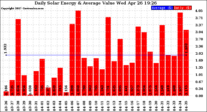 Solar PV/Inverter Performance Daily Solar Energy Production Value