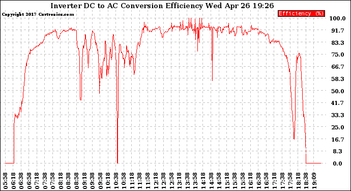 Solar PV/Inverter Performance Inverter DC to AC Conversion Efficiency