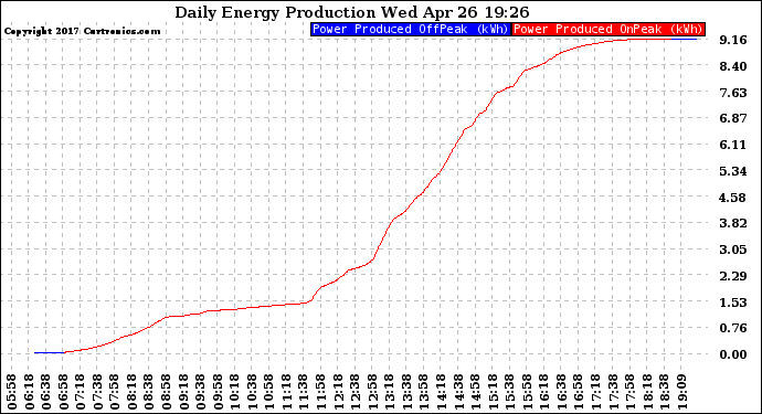 Solar PV/Inverter Performance Daily Energy Production