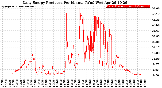 Solar PV/Inverter Performance Daily Energy Production Per Minute