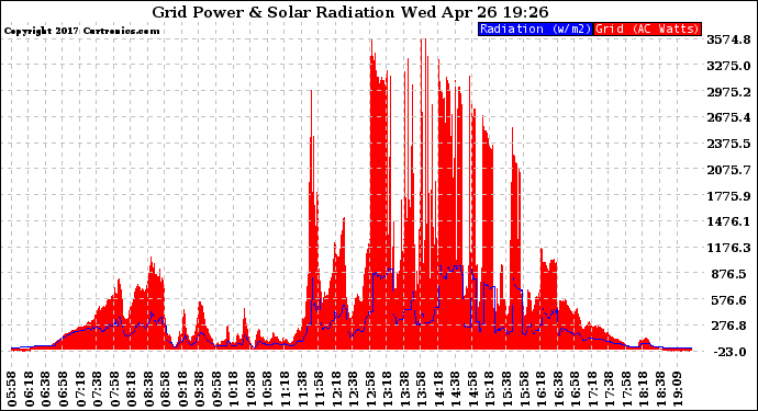 Solar PV/Inverter Performance Grid Power & Solar Radiation