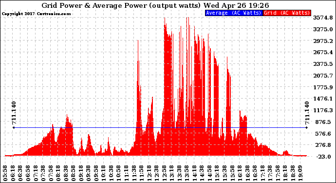 Solar PV/Inverter Performance Inverter Power Output