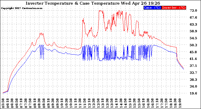 Solar PV/Inverter Performance Inverter Operating Temperature