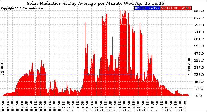 Solar PV/Inverter Performance Solar Radiation & Day Average per Minute