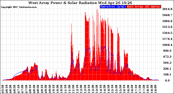 Solar PV/Inverter Performance West Array Power Output & Solar Radiation