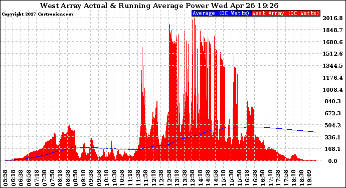 Solar PV/Inverter Performance West Array Actual & Running Average Power Output