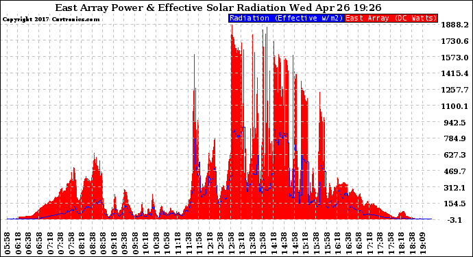 Solar PV/Inverter Performance East Array Power Output & Effective Solar Radiation