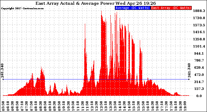 Solar PV/Inverter Performance East Array Actual & Average Power Output