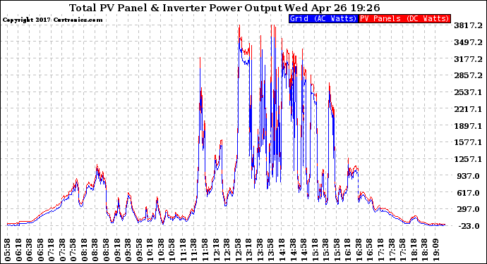 Solar PV/Inverter Performance PV Panel Power Output & Inverter Power Output