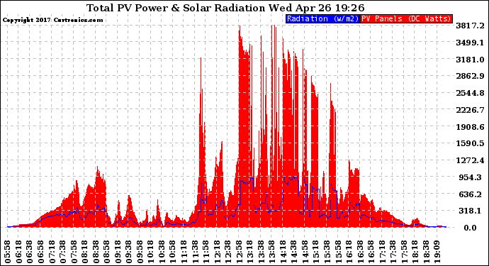 Solar PV/Inverter Performance Total PV Panel Power Output & Solar Radiation