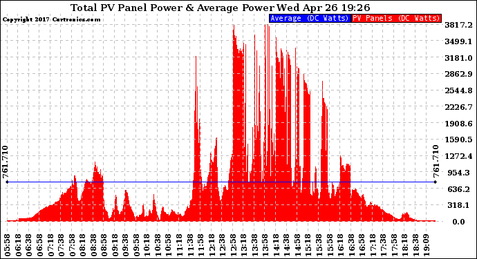 Solar PV/Inverter Performance Total PV Panel Power Output