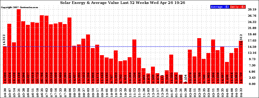 Solar PV/Inverter Performance Weekly Solar Energy Production Value Last 52 Weeks