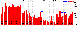 Milwaukee Solar Powered Home WeeklyProduction52ValueRunningAvg