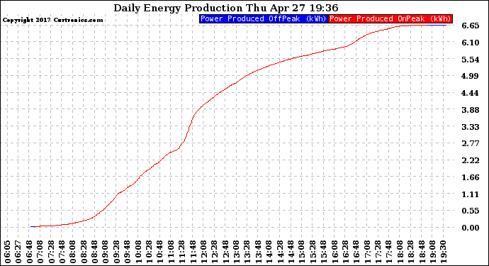 Solar PV/Inverter Performance Daily Energy Production