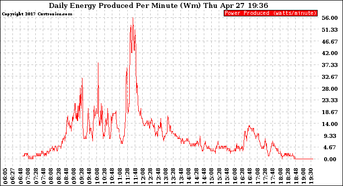 Solar PV/Inverter Performance Daily Energy Production Per Minute