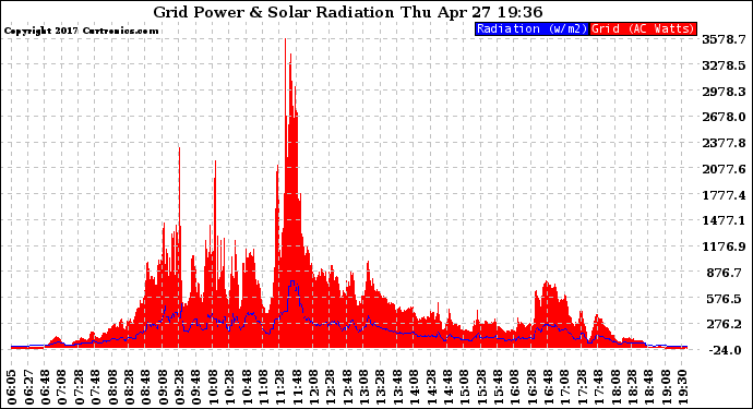 Solar PV/Inverter Performance Grid Power & Solar Radiation