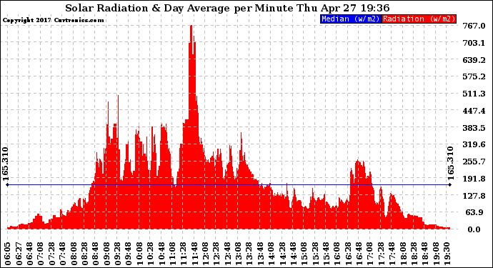 Solar PV/Inverter Performance Solar Radiation & Day Average per Minute