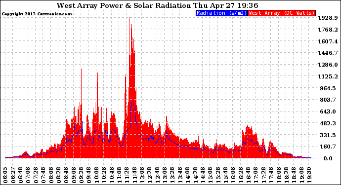 Solar PV/Inverter Performance West Array Power Output & Solar Radiation